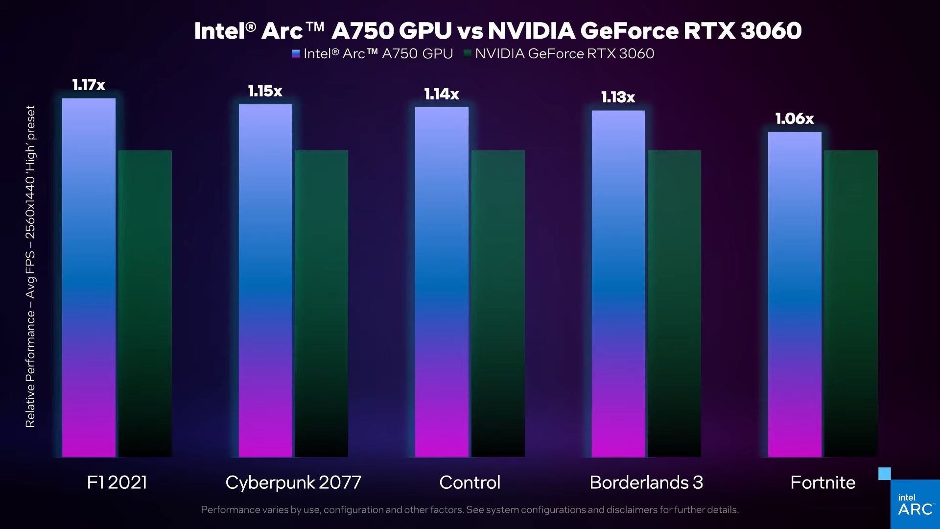Intel Arc A750 vs Nvidia GeForce RTX 3060 - wydajność w grach