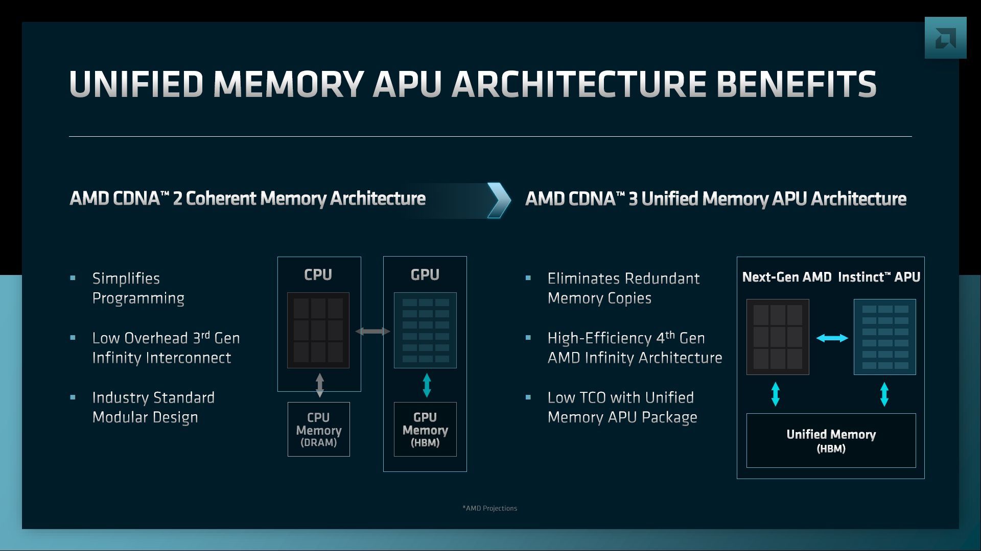 AMD CDNA 3 - zapowiedź akceleratorów Instinct Mi300
