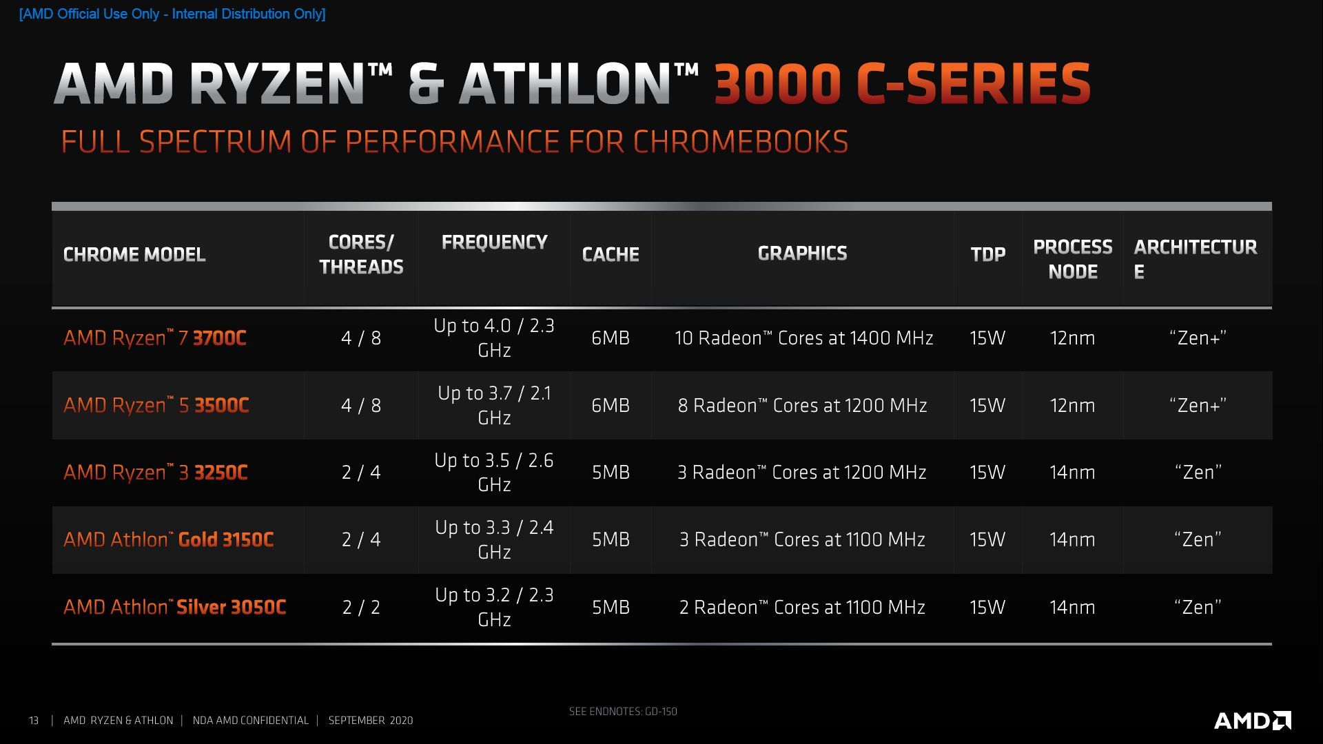 AMD Athlon C i Ryzen C