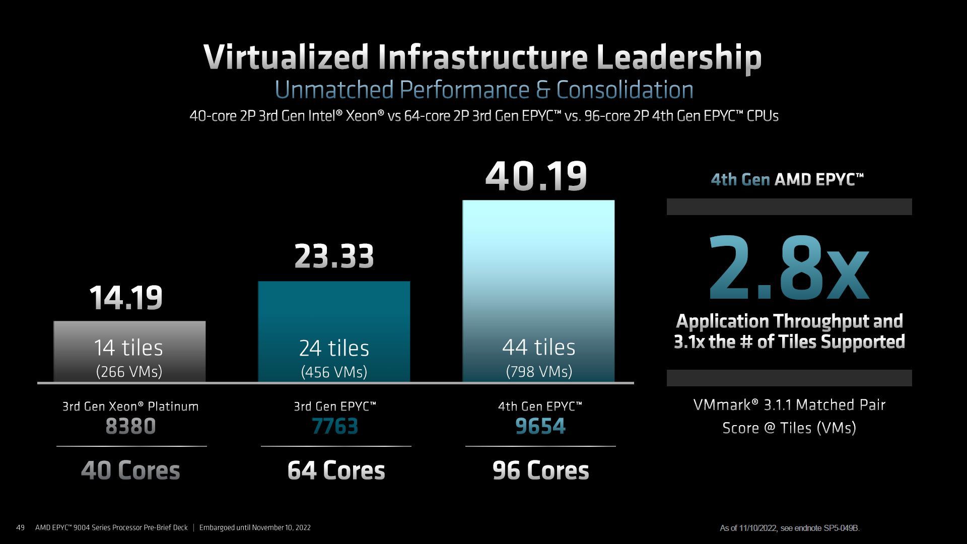 AMD Epyc 9004 Genoa - wydajność procesora