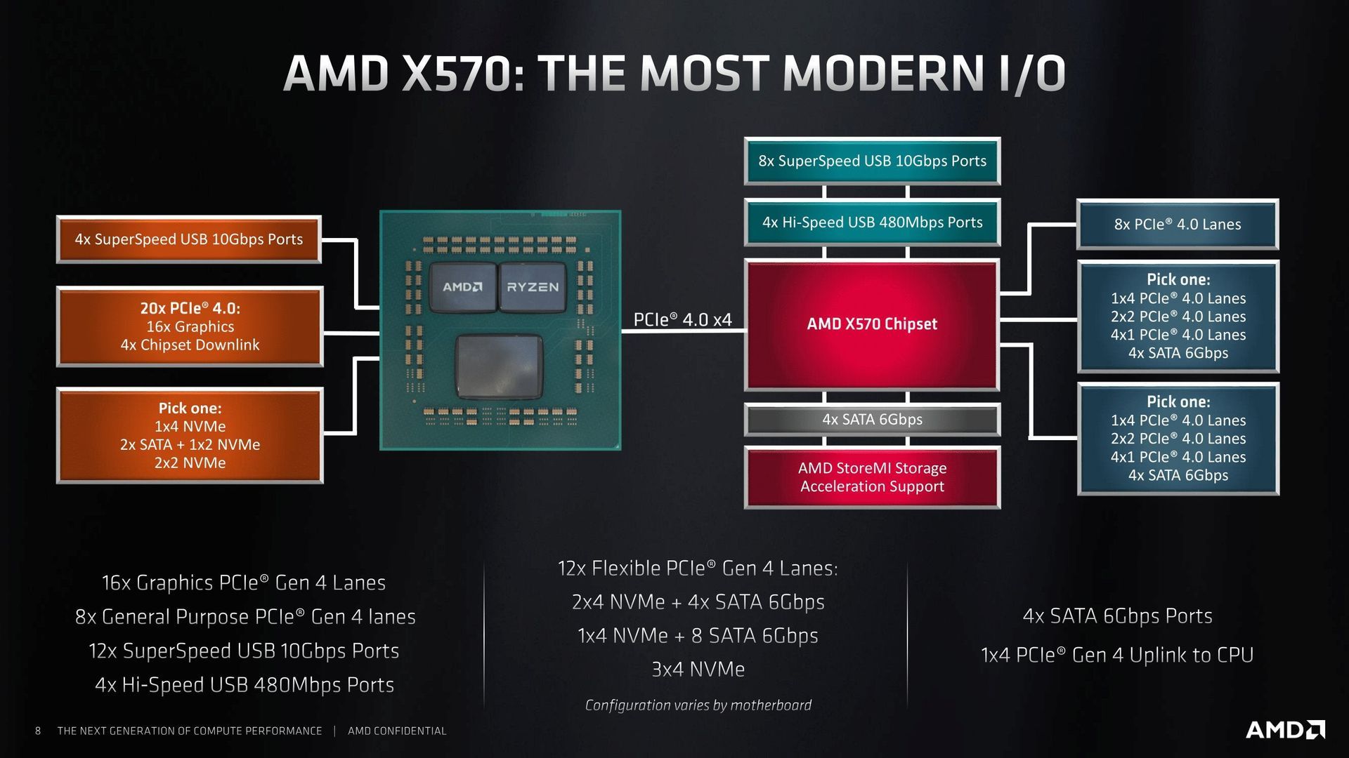 AMD X570 - schemat platformy