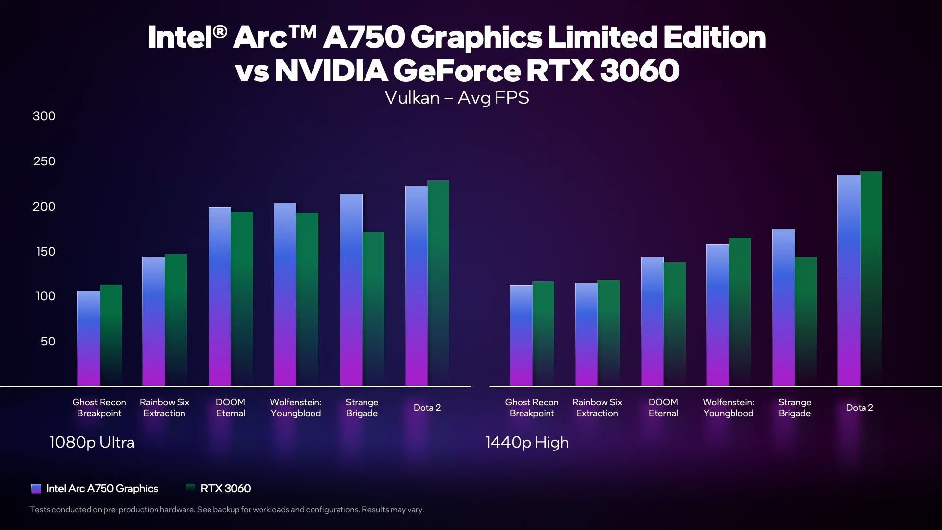 Intel Arc A750 vs Nvidia GeForce RTX 3060 - wydajność w grach Vulkan