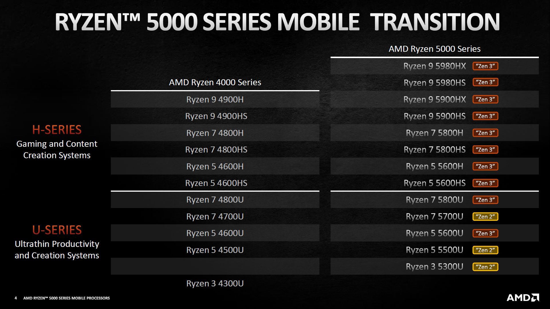 AMD Ryzen 5000U i 5000H - zestawienie procesorów
