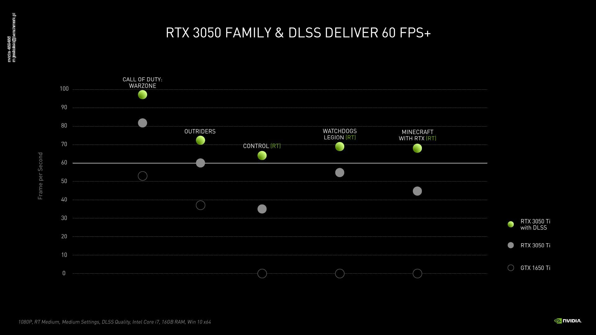 Nvidia GeForce RTX 3050 Ti vs GeForce GTX 1650 Ti - wydajność