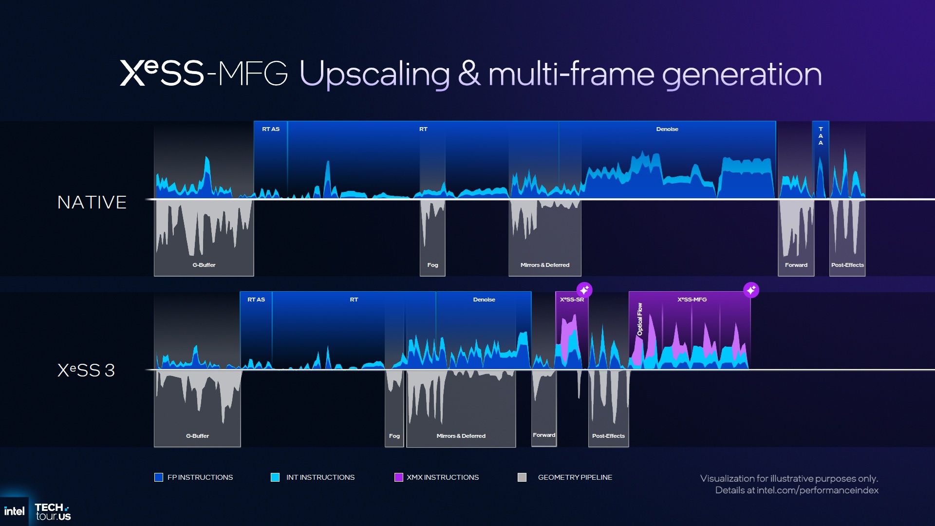 Intel XeSS 2 Multi Frame Generator