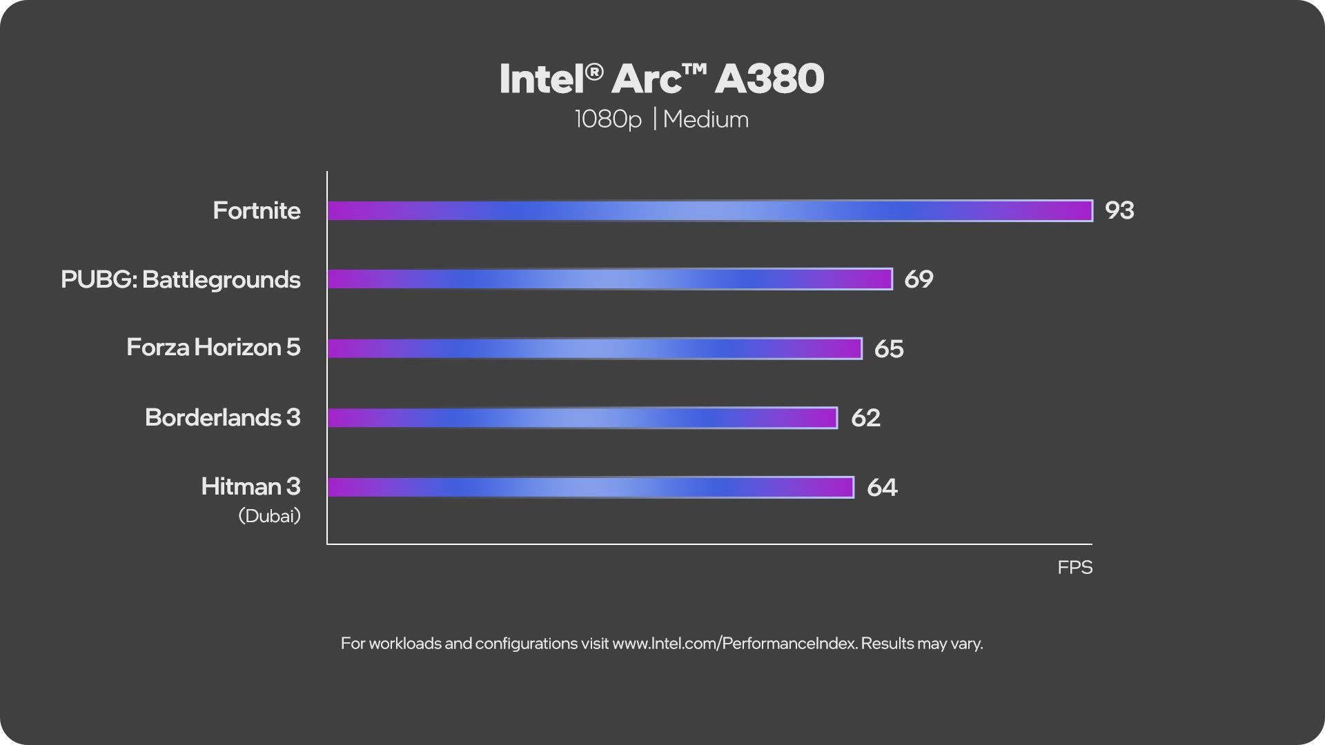 Intel Arc A380 - wydajność karty graficznej