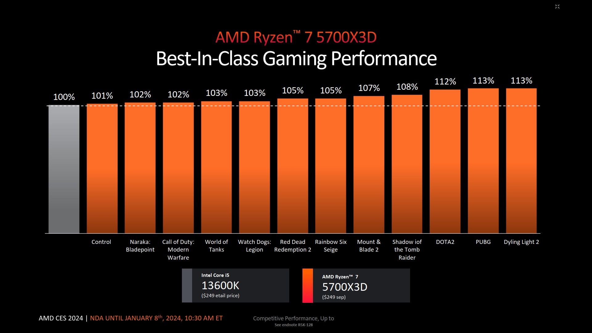 AMD Ryzen 7 5700X3D - wydajność