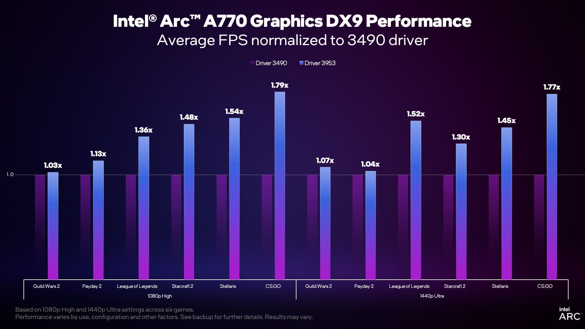 Intel Arc - wydajność w DirectX 9