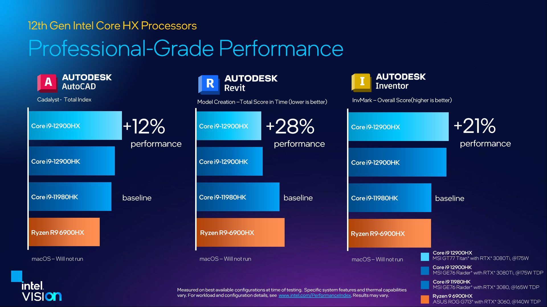Intel Core i9-12900HX - wydajność procesora