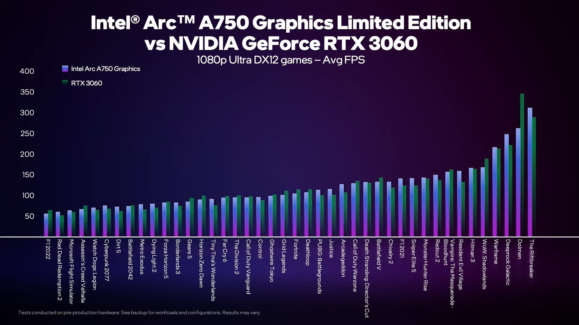 Intel Arc A750 - wydajność karty graficznej