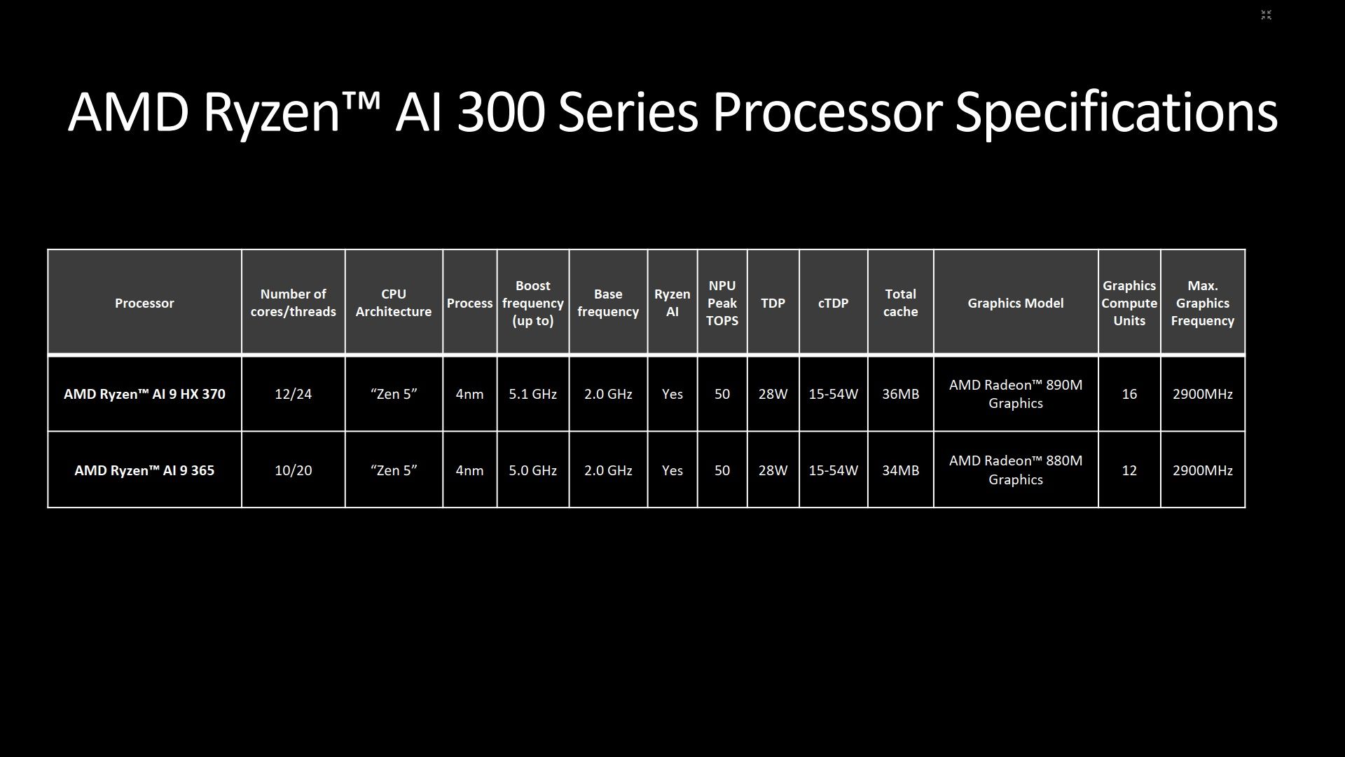 AMD Ryzen AI 300 - budowa procesora