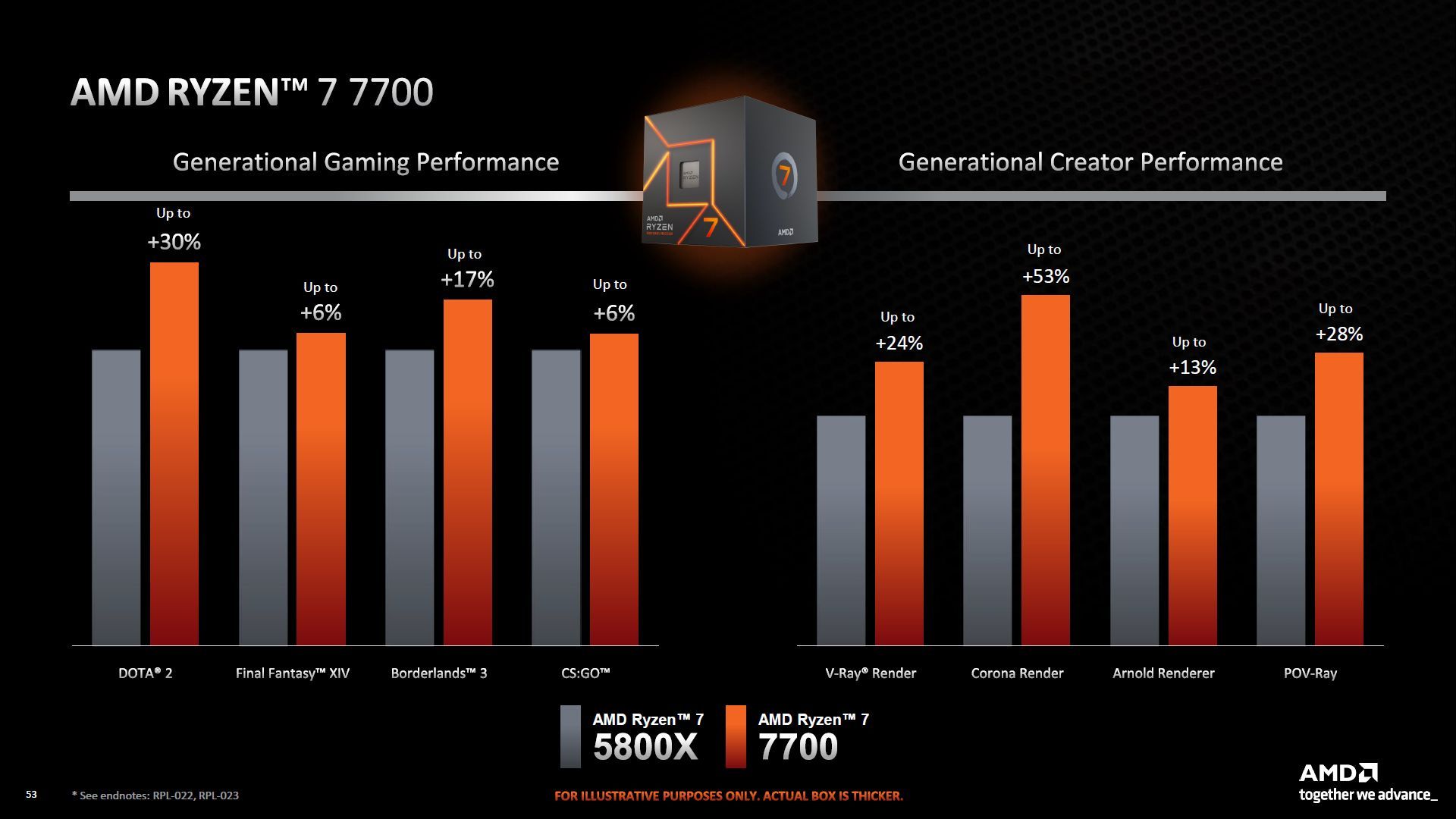 AMD Ryzen 7 7700 vs AMD Ryzen 7 5800X