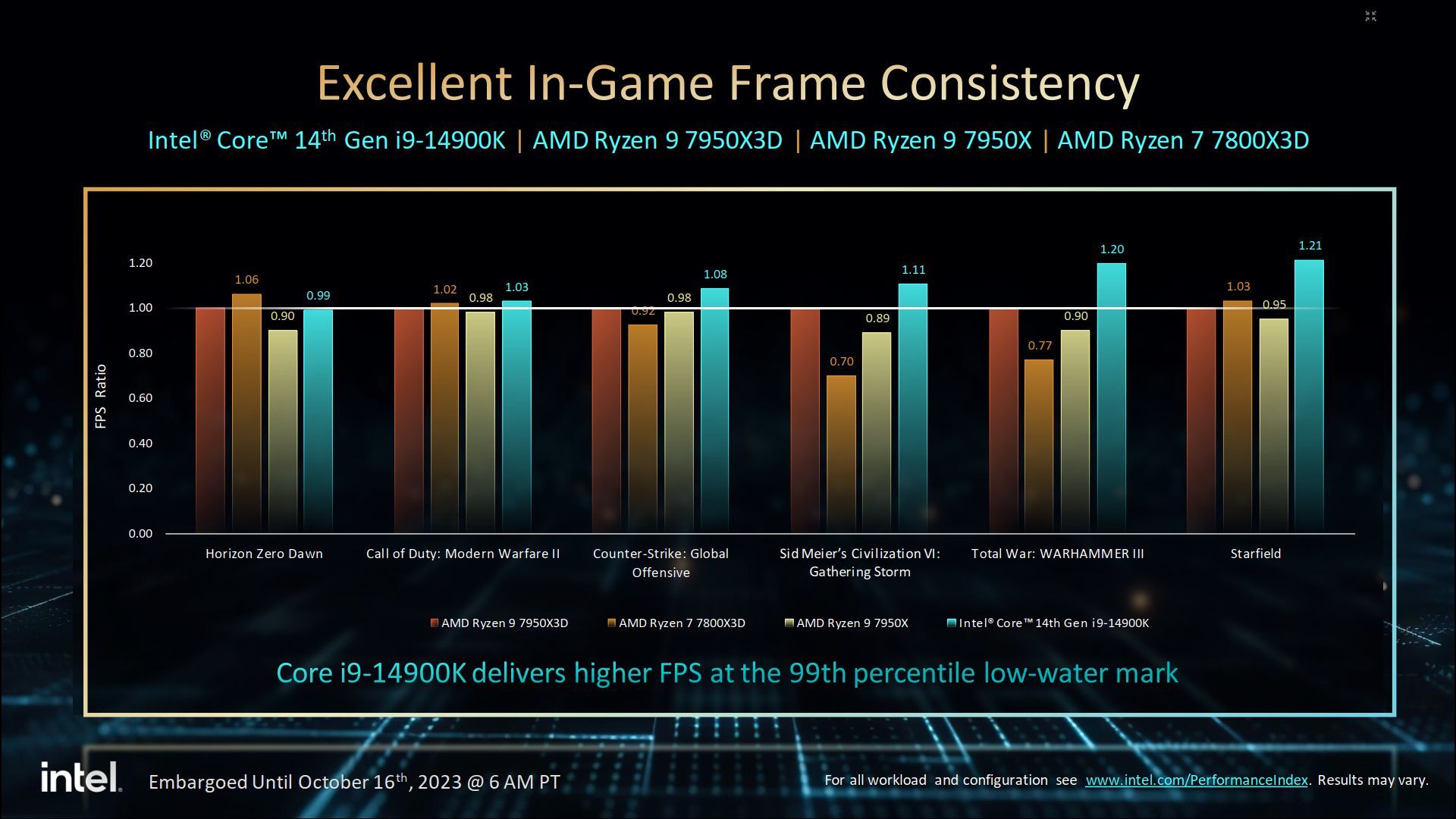 Intel Core i9-14900K - wydajność procesora
