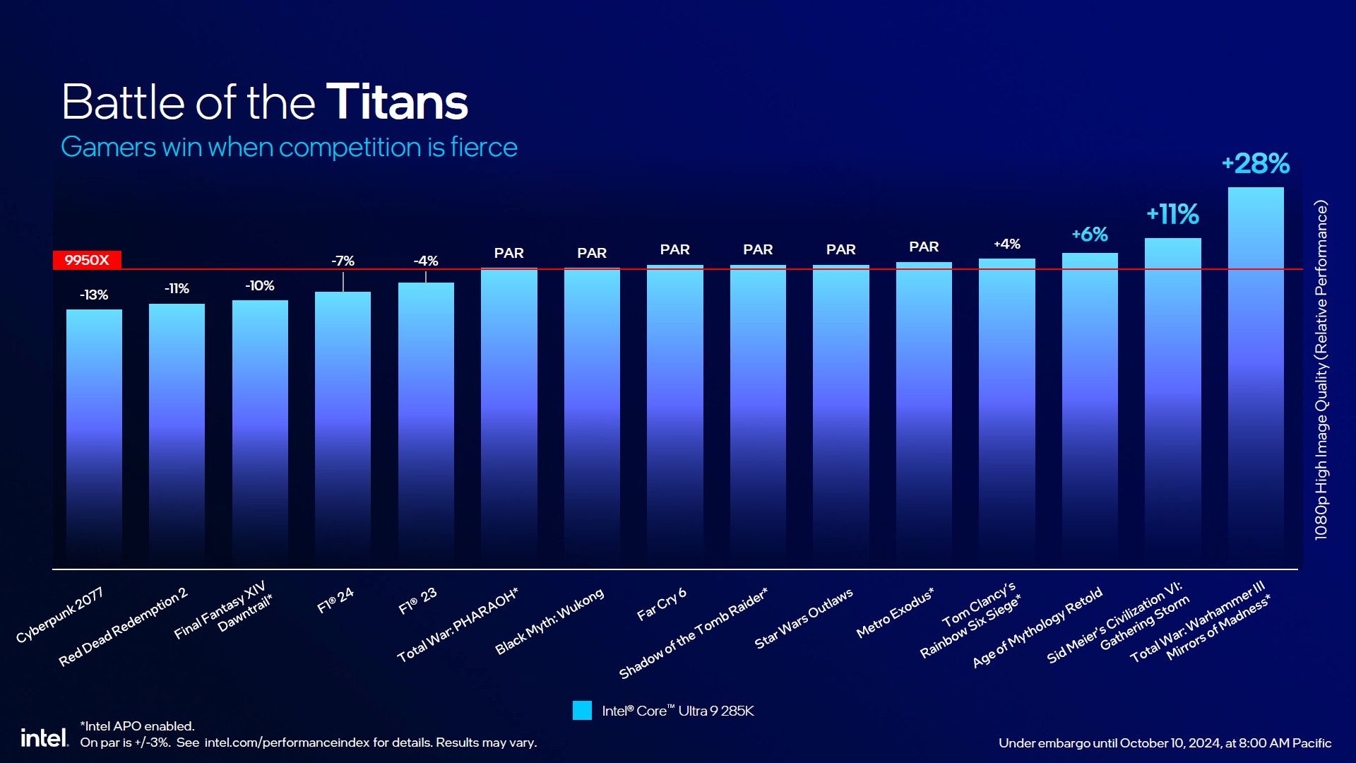 Intel Core Ultra 9 285K - wydajność procesora