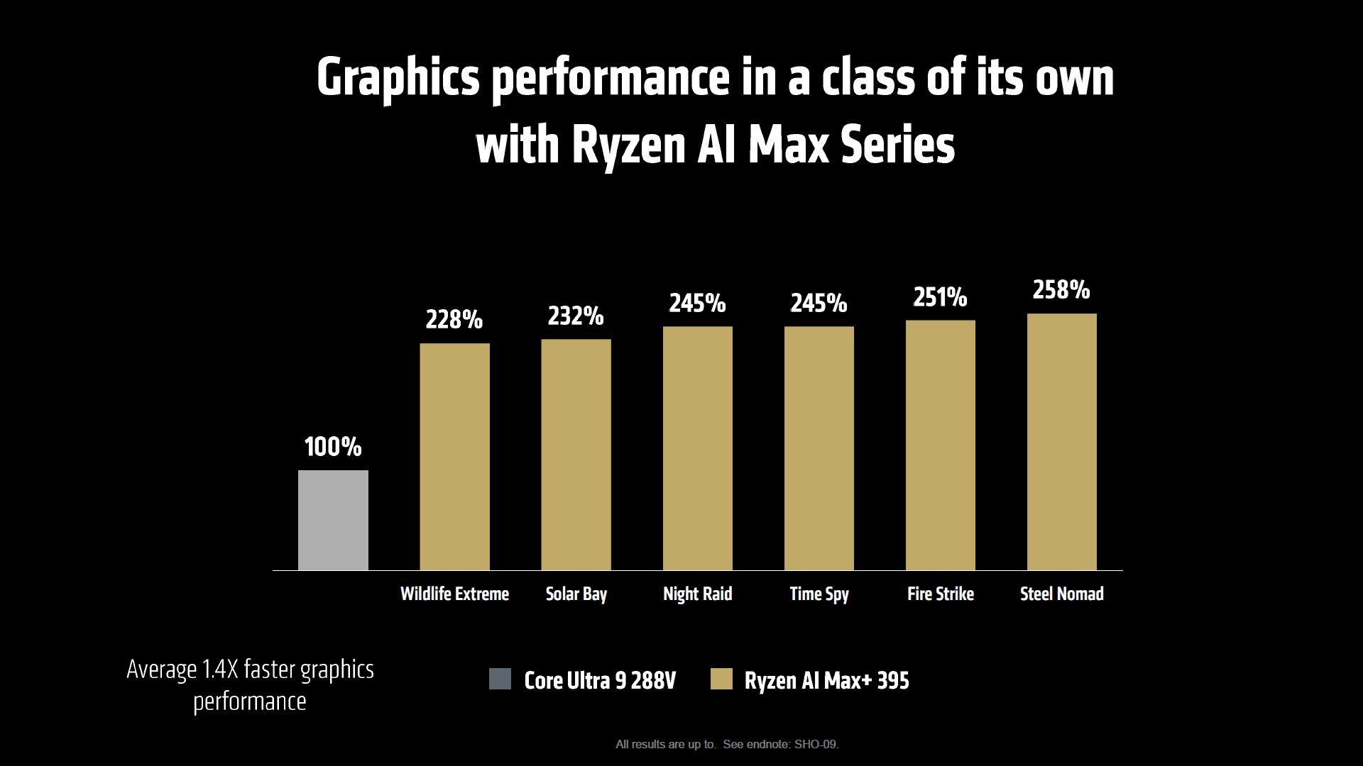 AMD Ryzen AI Max+ 395 vs Intel Core Ultra 9 288V