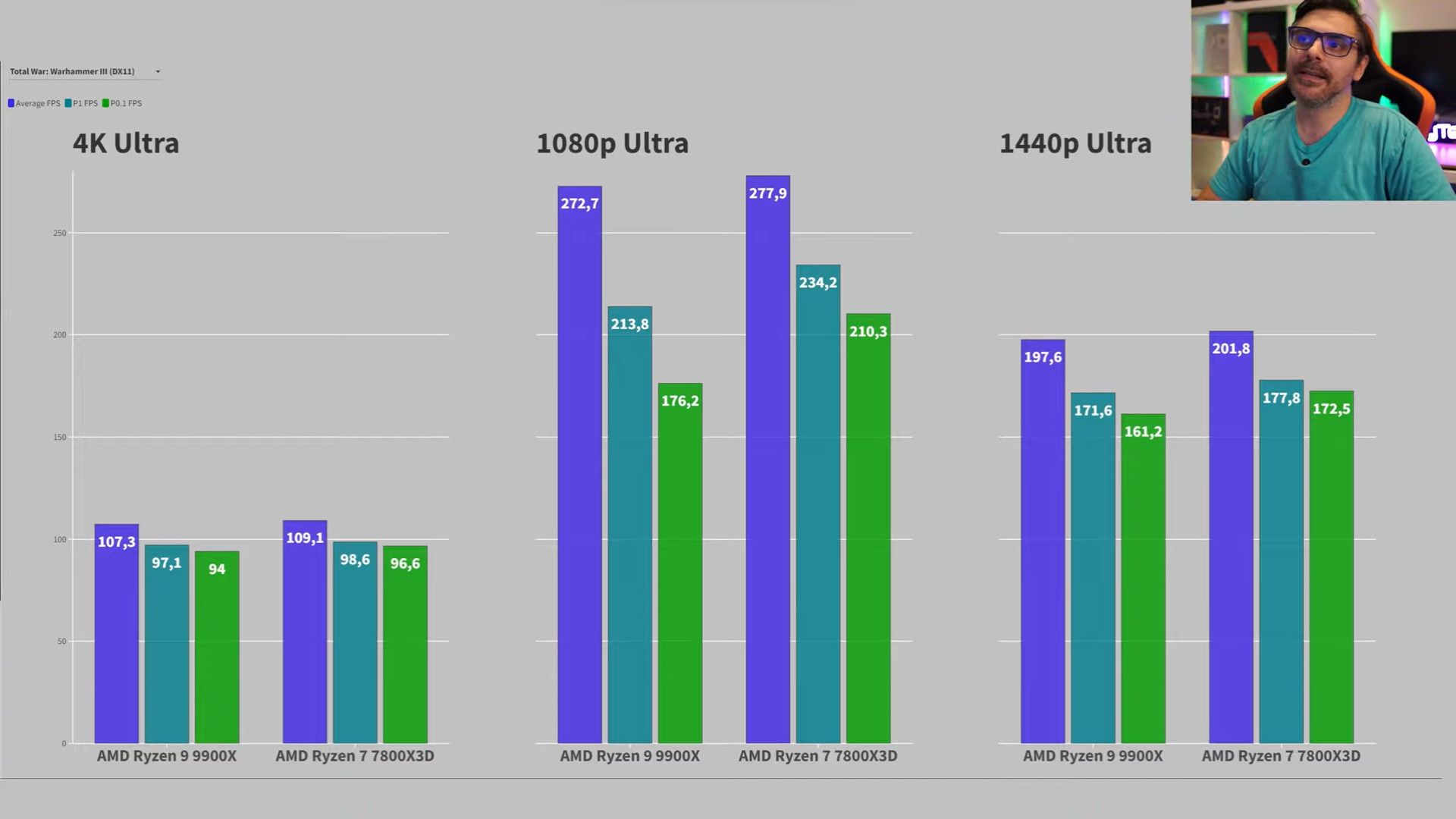 AMD Ryzen 9 9900X vs AMD Ryzen 7 7800X3D