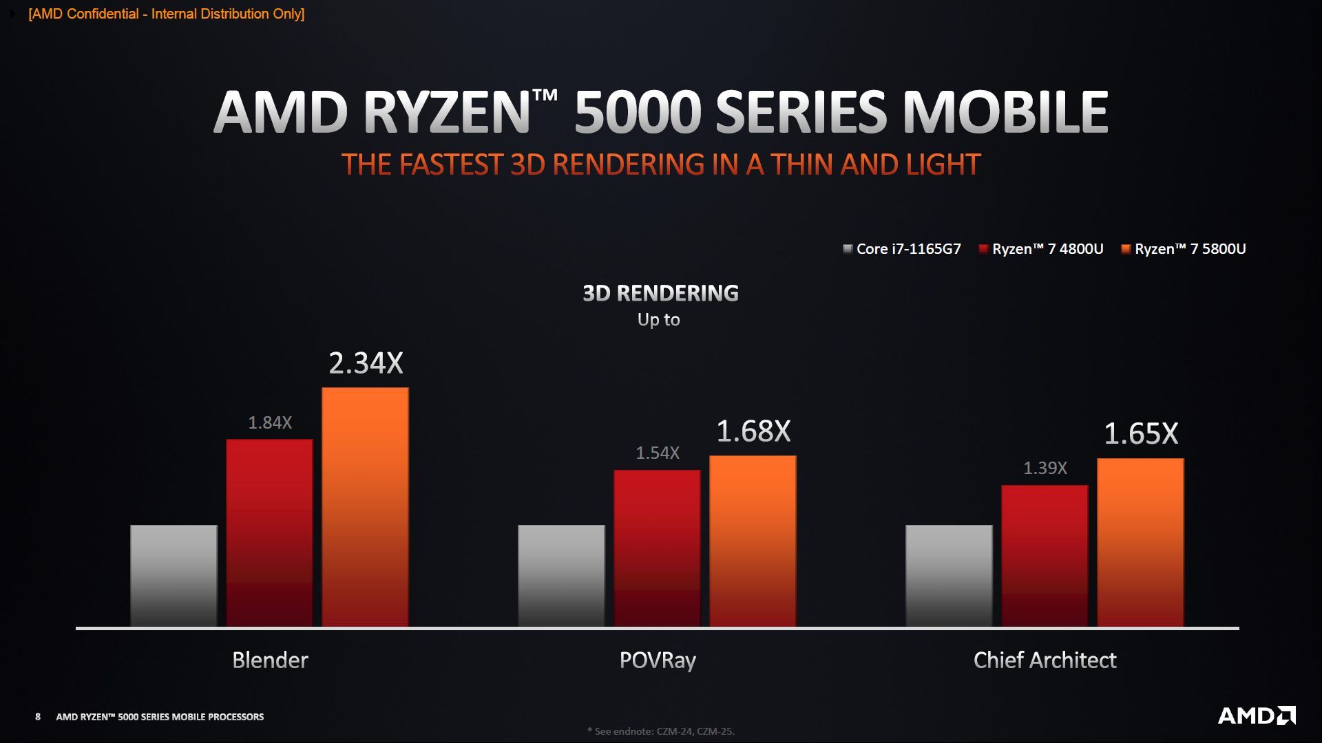 AMD Ryzen 5800U - wydajność procesora