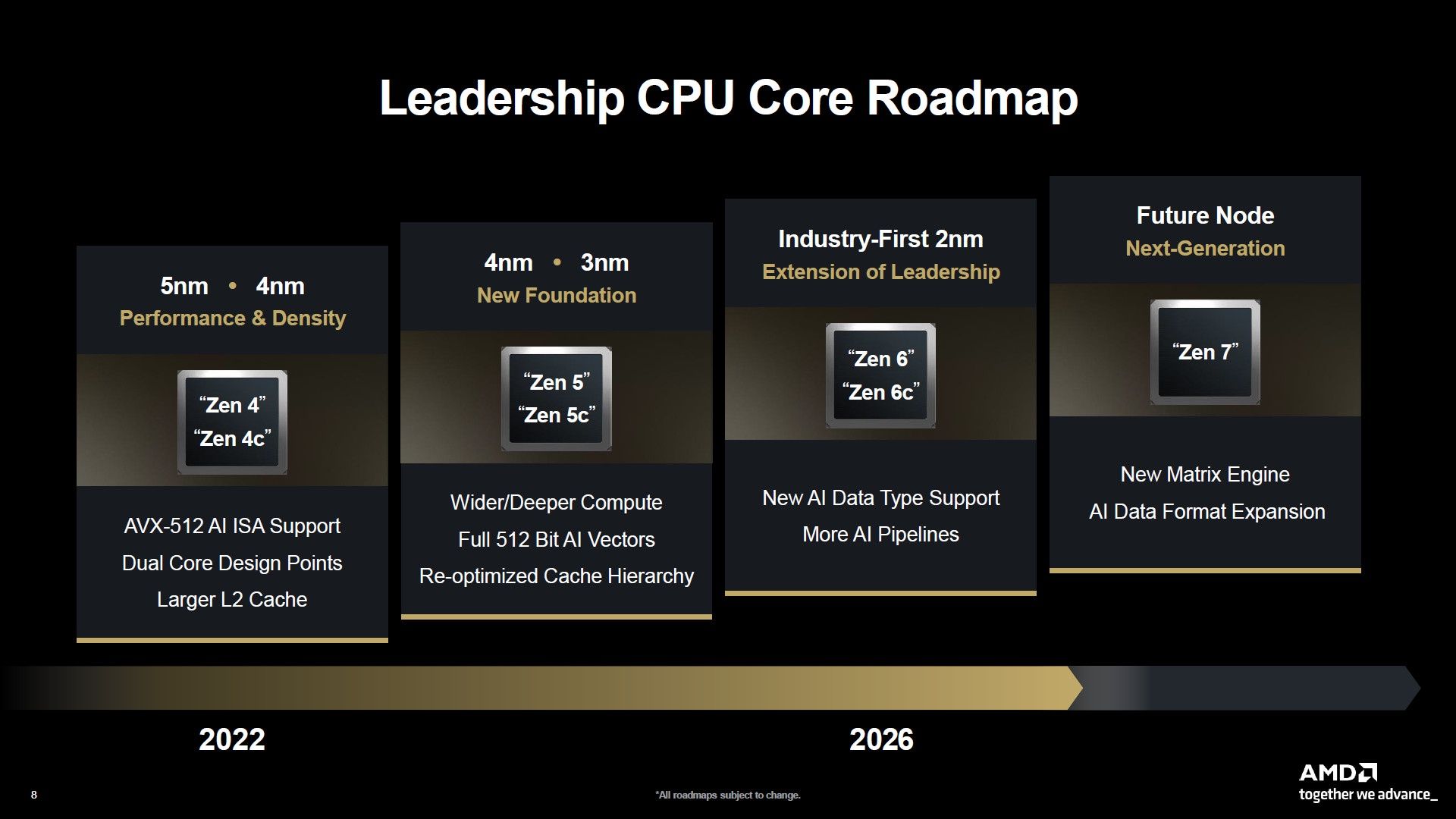 AMD Zen - plany wydawnicze