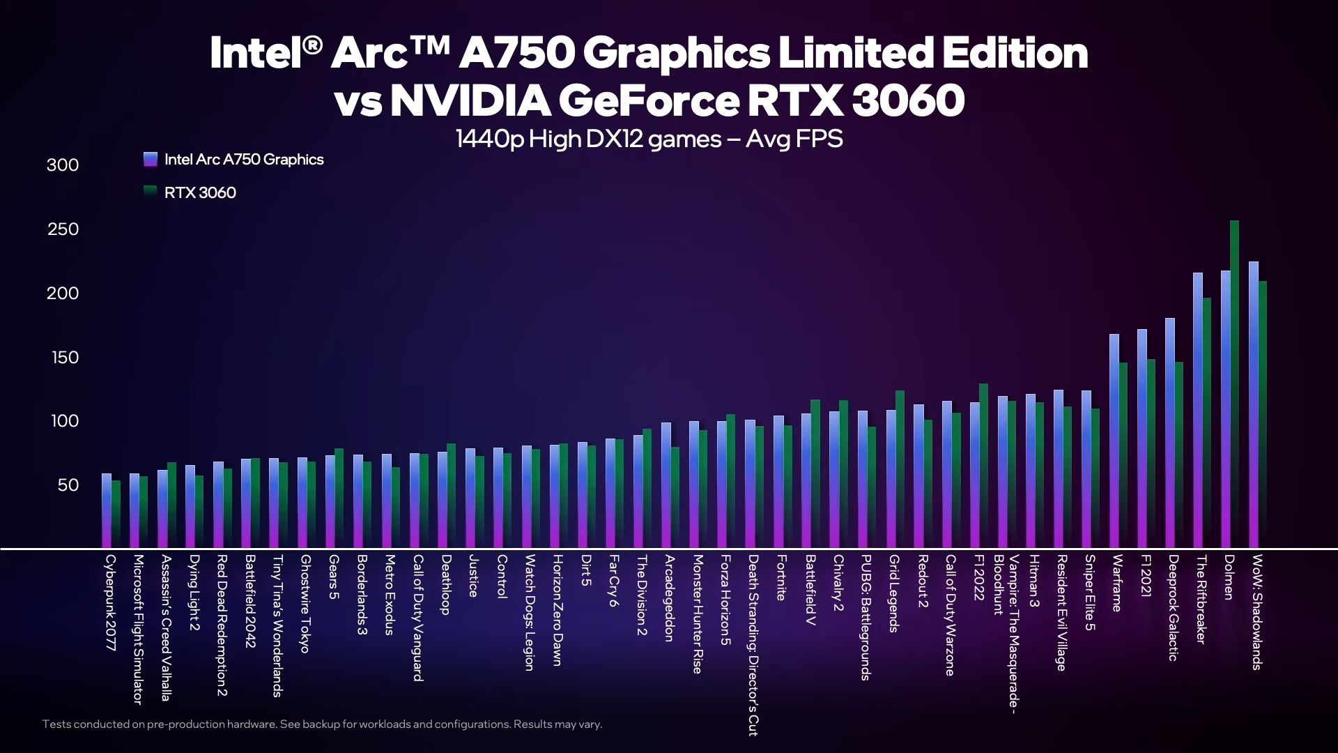 Intel Arc A750 vs Nvidia GeForce RTX 3060 - wydajność w grach DirectX 12 w rozdzielczości 1440p