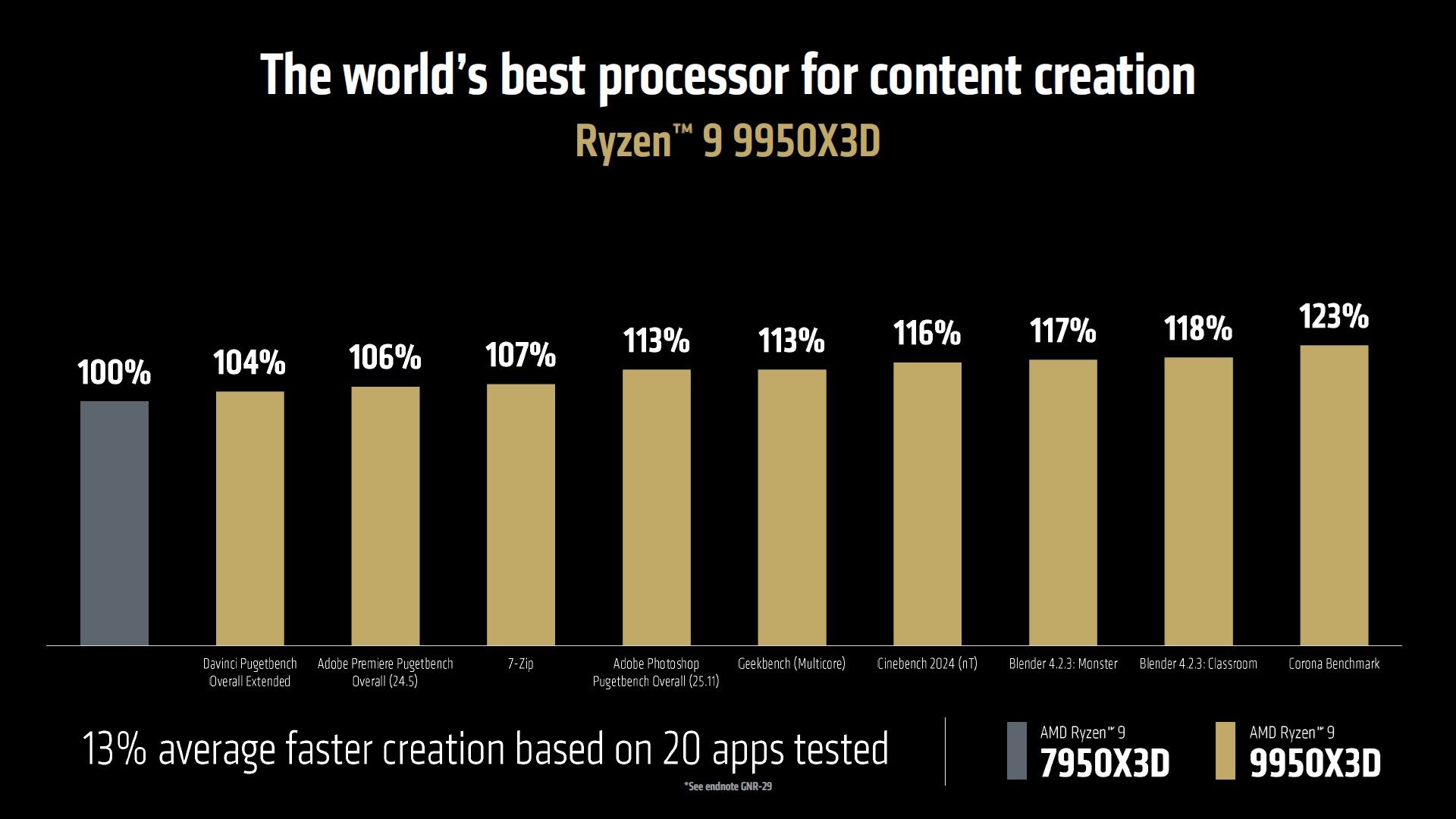 AMD Ryzen 9 9950X3D vs AMD Ryzen 9 7950X3D
