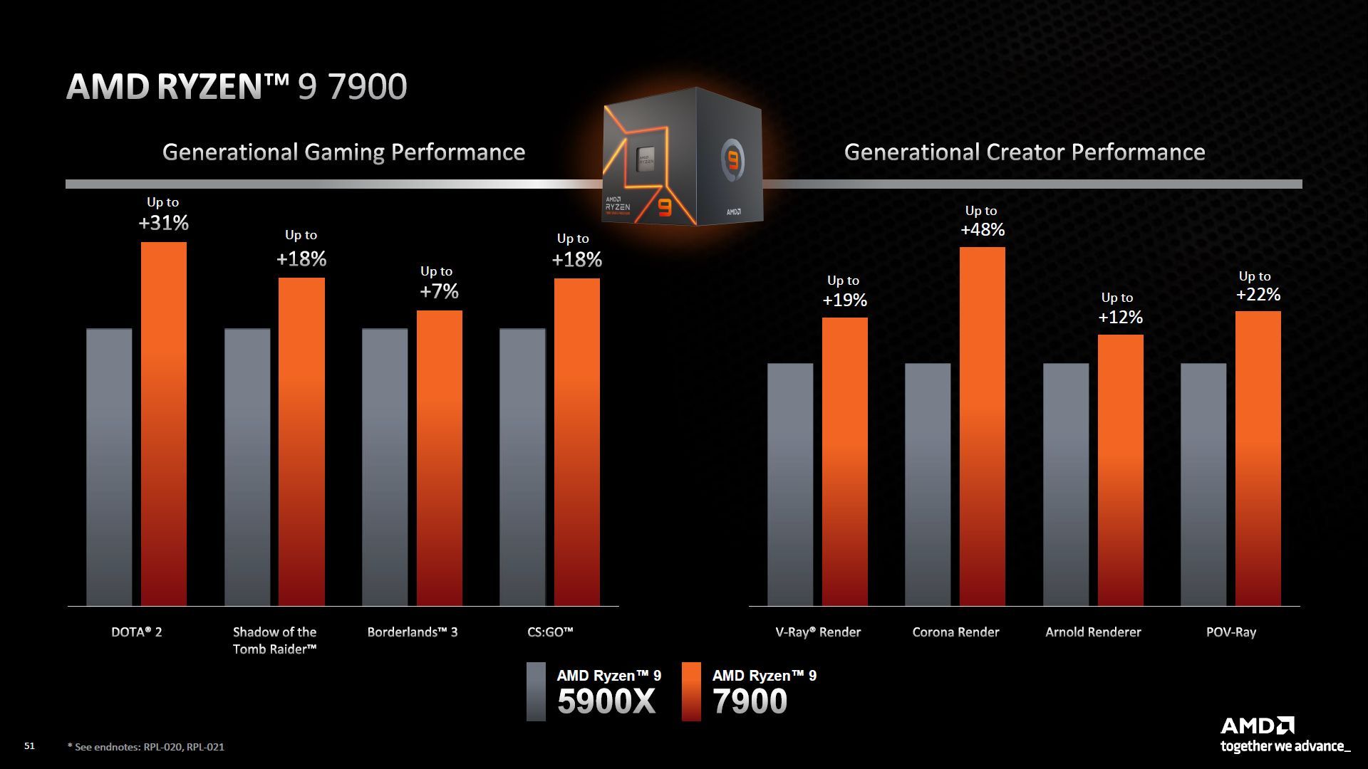 AMD Ryzen 9 7900 vs AMD Ryzen 9 5900X