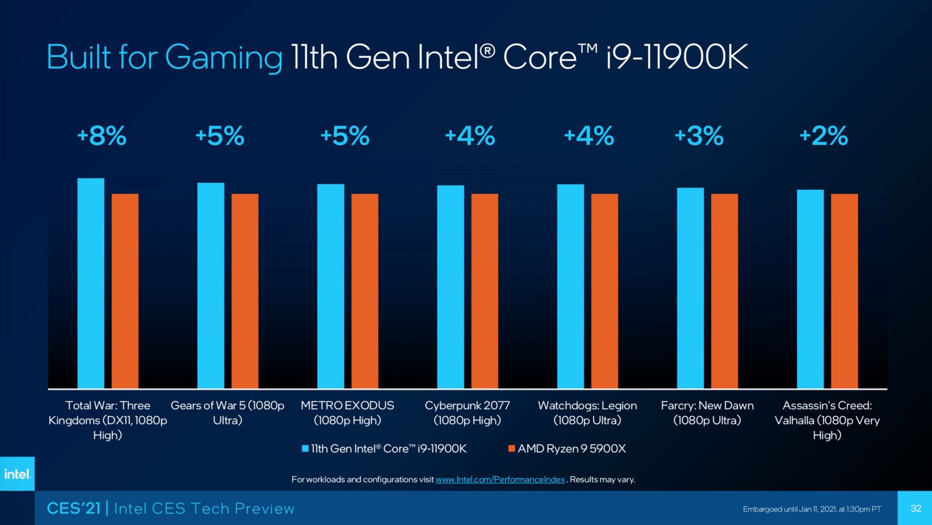 Intel Core i9-11900K vs AMD Ryzen 9 5900X - wydajność w grach