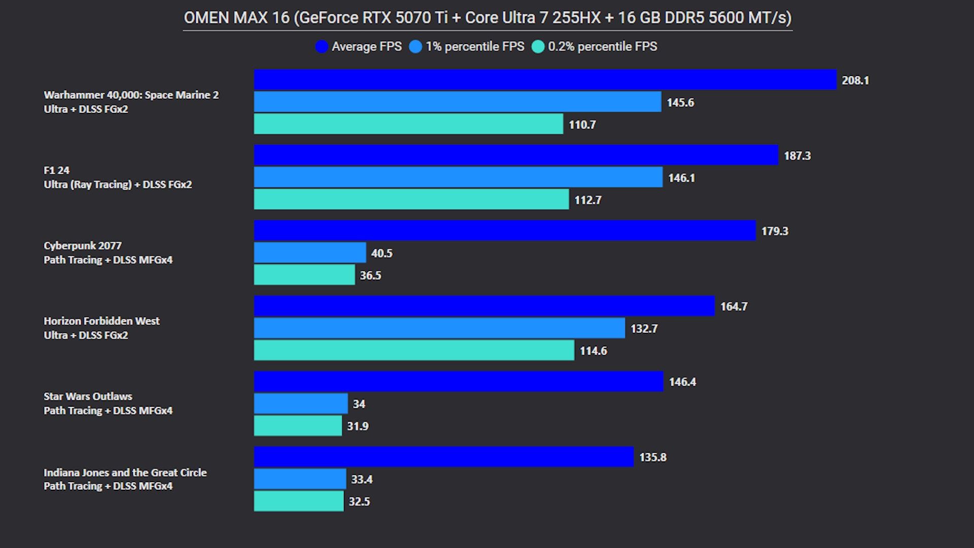 OMEN MAX 16 - wykres wydajności Path Tracing + DLSS