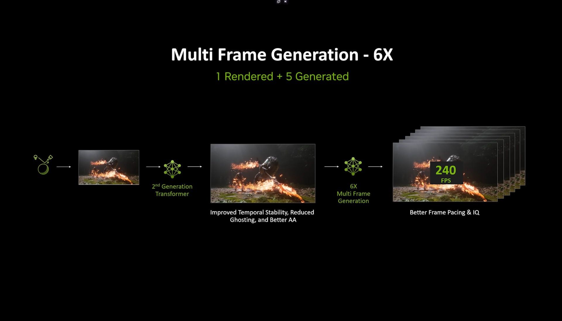 NVIDIA DLSS 4.5 Dynamic Multi Frame Generation teoria