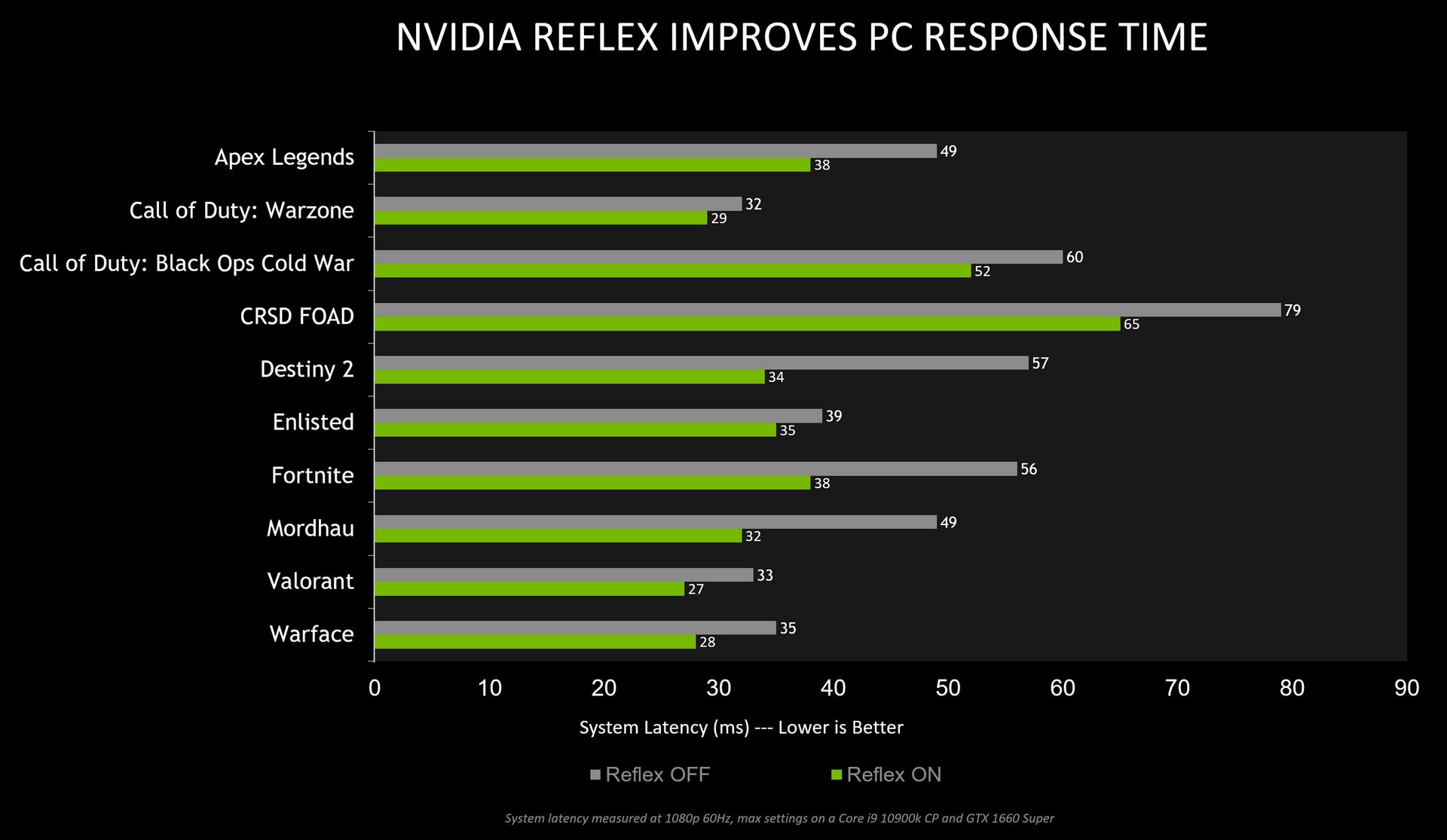 NVIDIA Reflex - testy