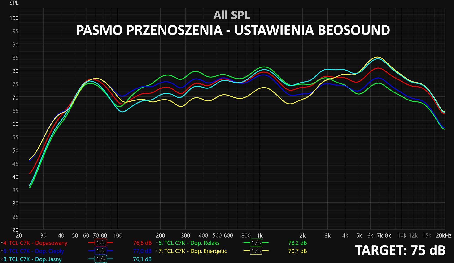 TCL 65C7K Premium QD-Mini LED - pasmo przenoszenia tryby Beosonic