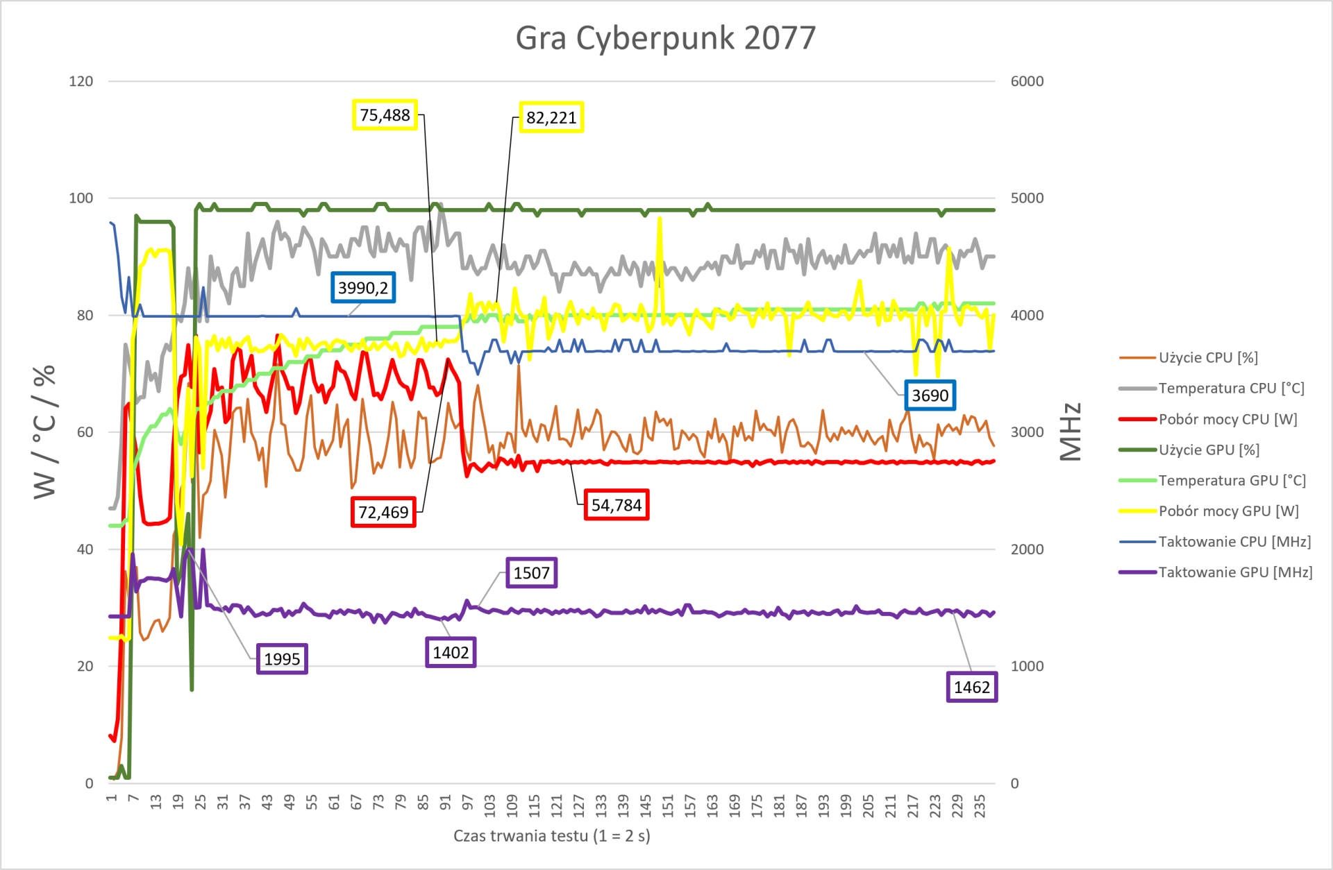 Hyperbook NH5 z RTX 3060 - przebieg mocy i temperatur dla obciążenia grą