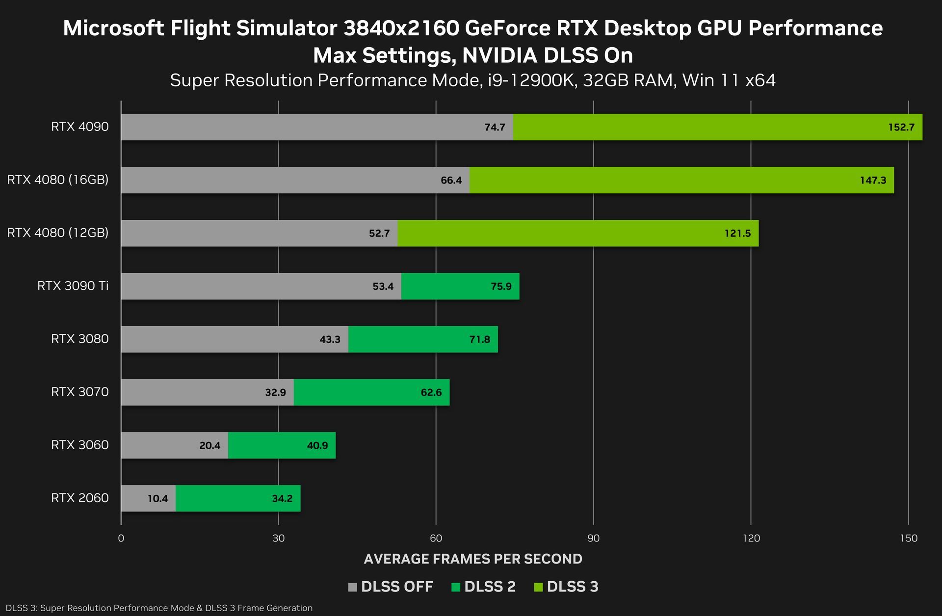 GeForce RTX 4080 - wydajność karty graficznej