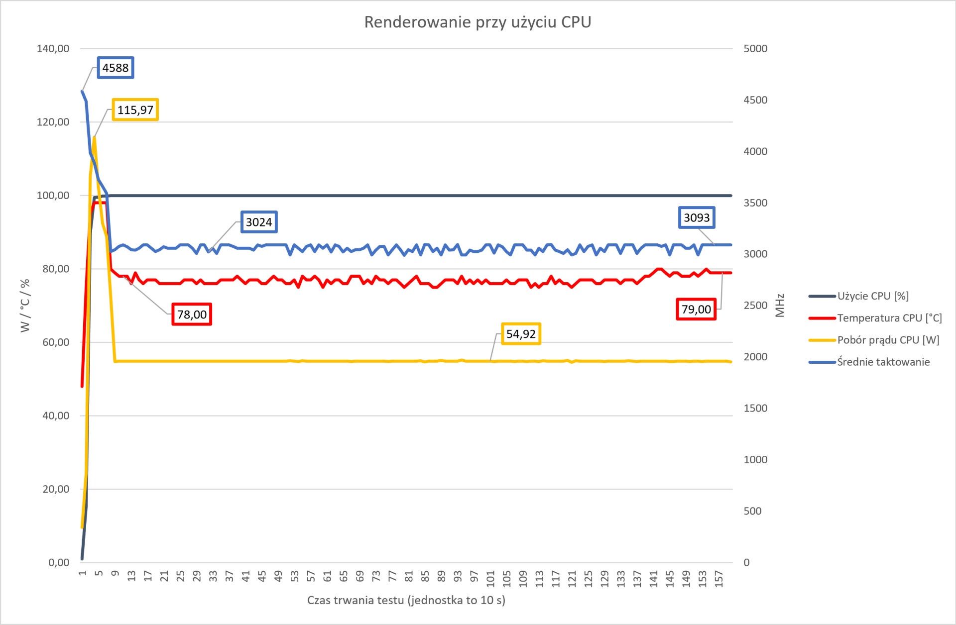 Hyperbook NH5 z RTX 3060 - przebieg mocy i temperatur dla renderu CPU