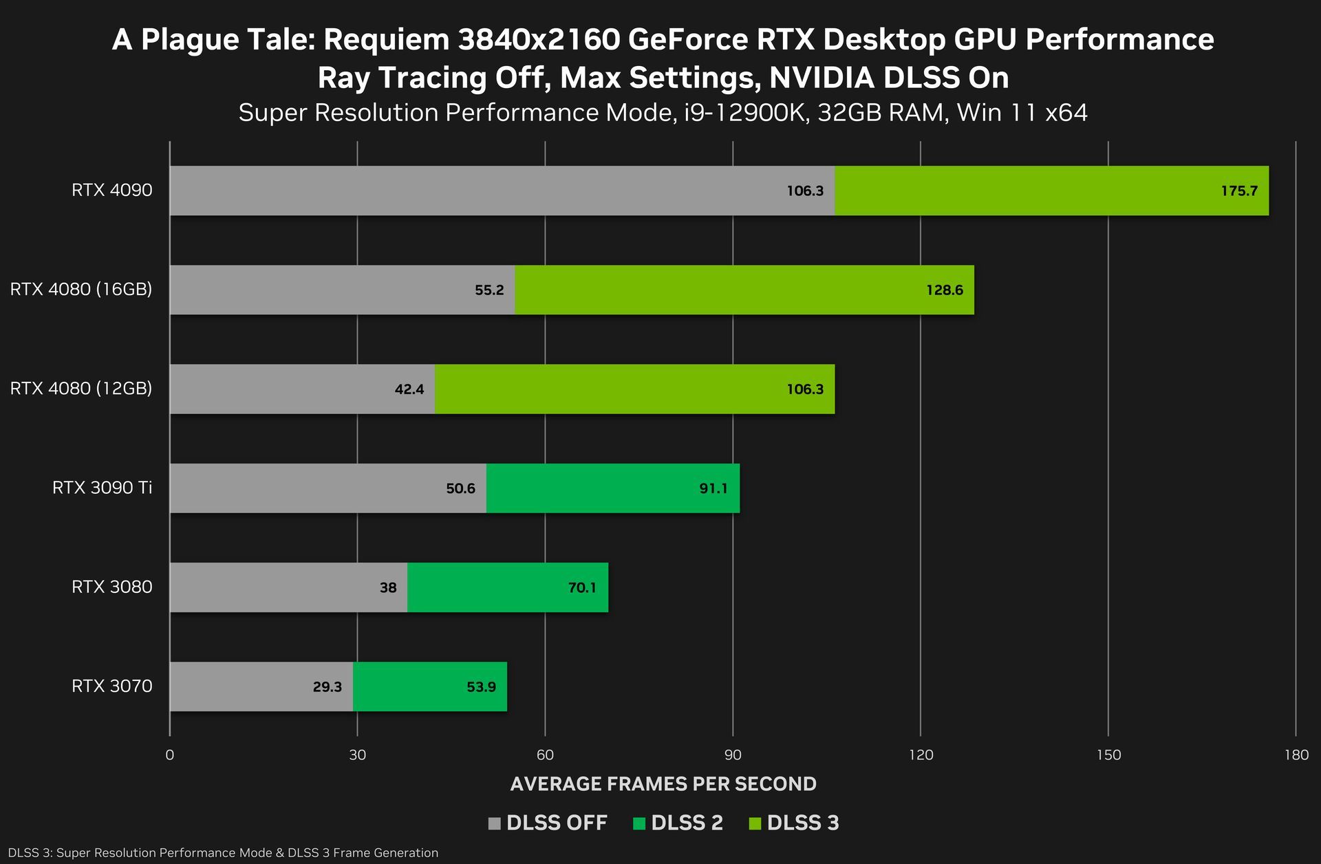 A Plague Tale: Requiem - wydajność kart GeForce RTX 3000 i RTX 4000