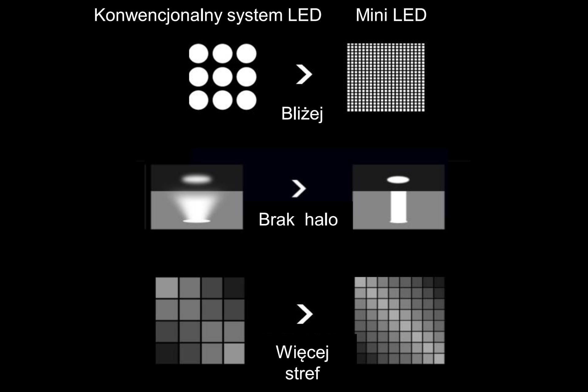 Hisense Mini-LED - redukcja Halo