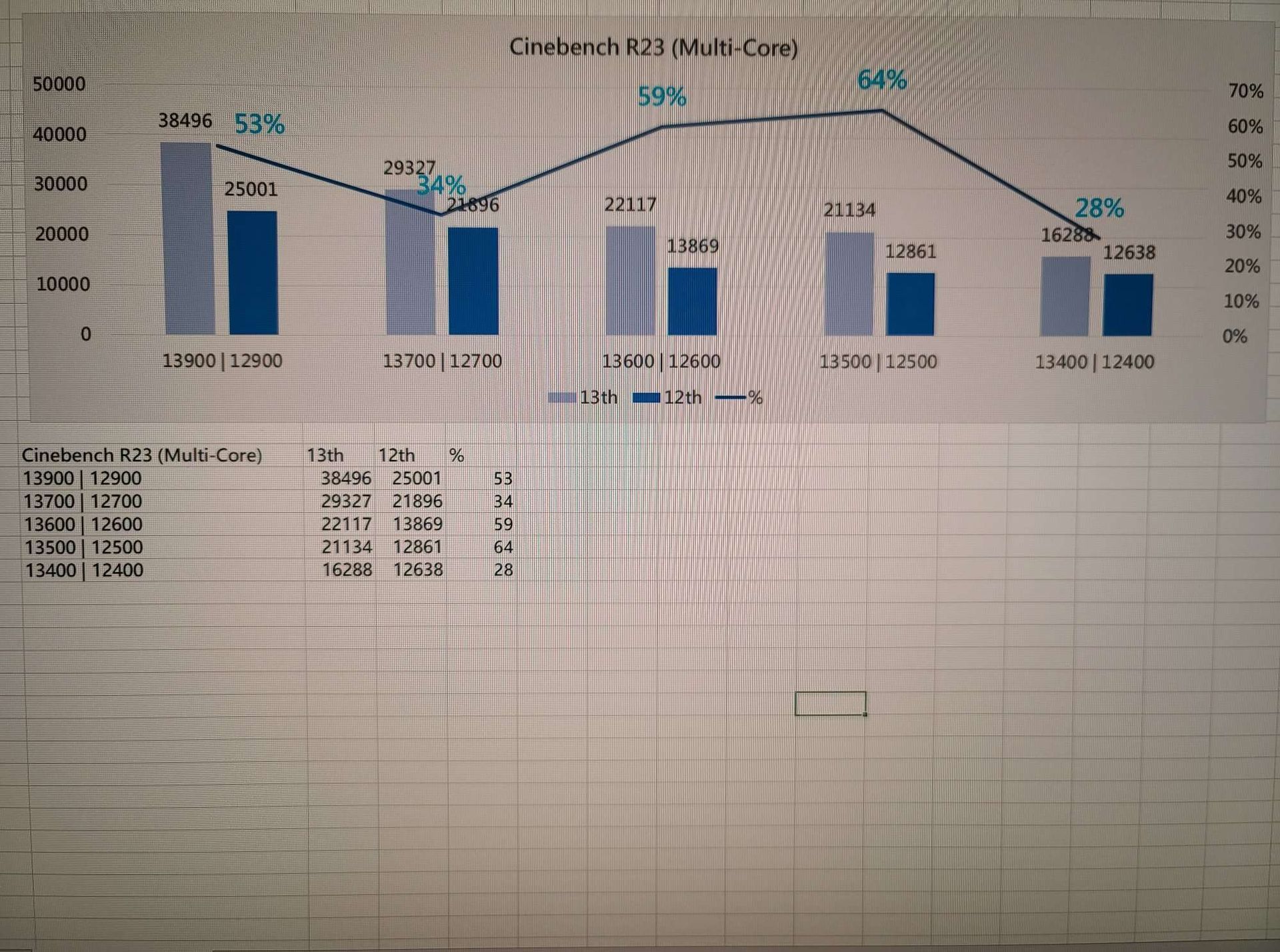 Intel Core 13. generacji - wydajność w Cinebench R23