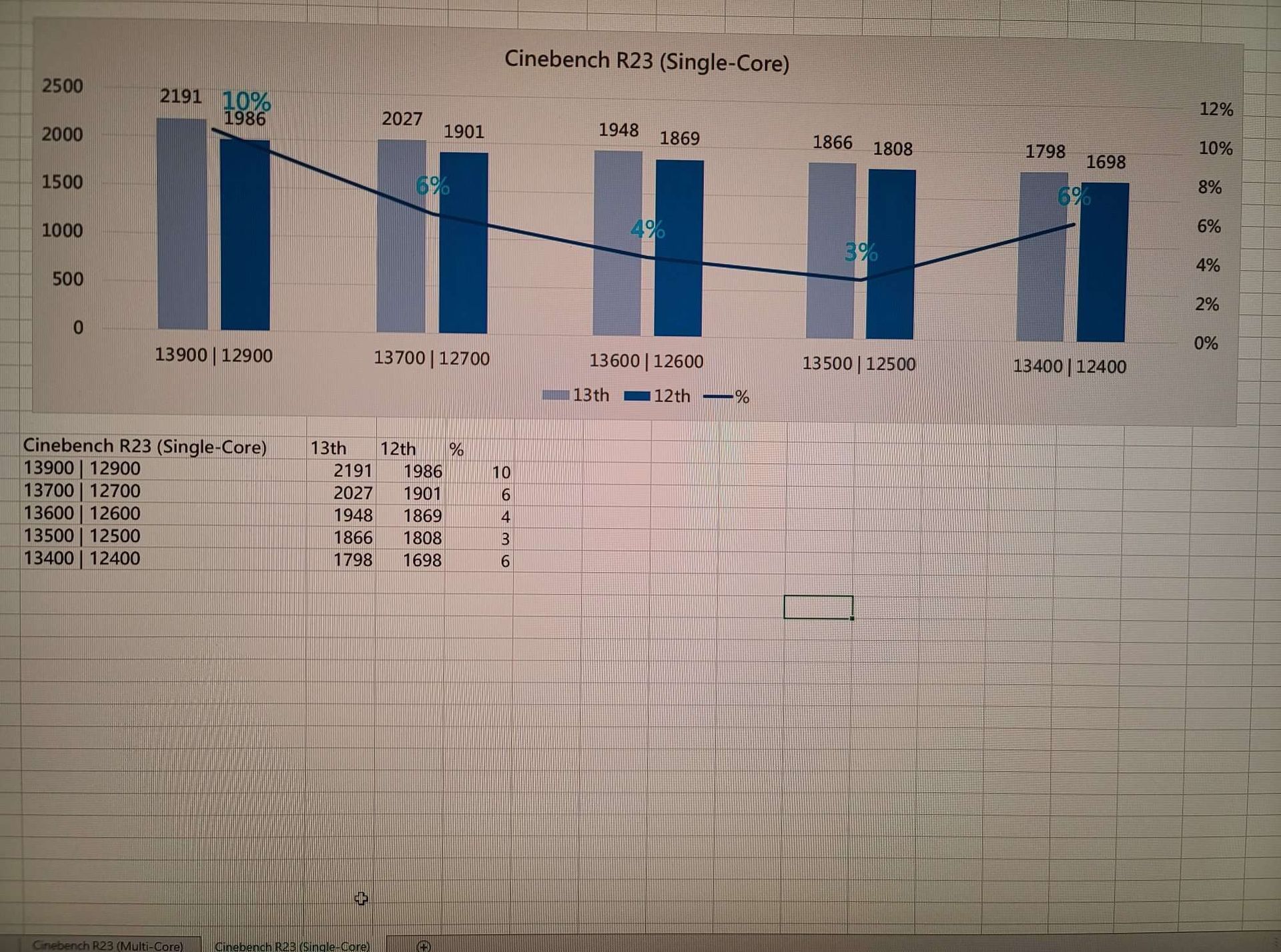Intel Core 13. generacji - wydajność w Cinebench R23
