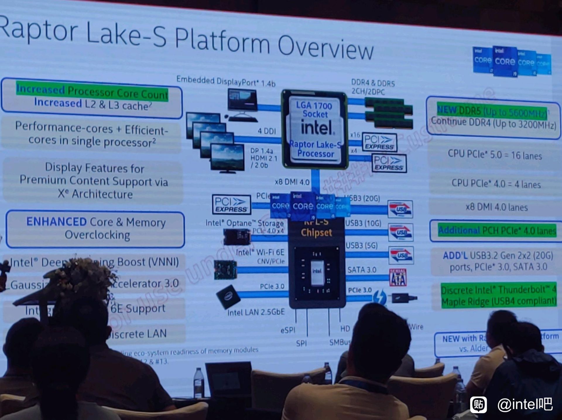 Intel Raptor Lake-S - platforma