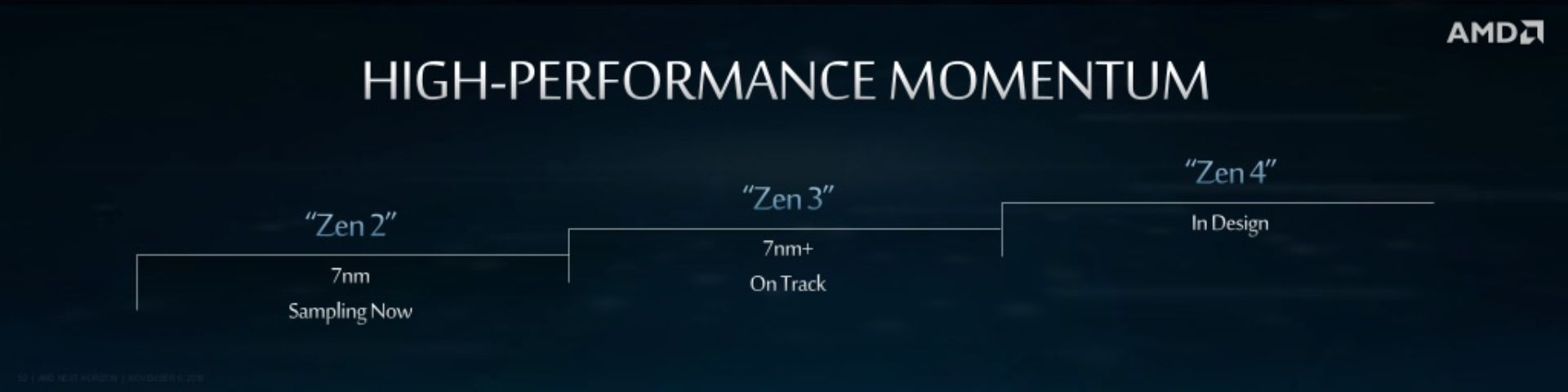 AMD Zen 2