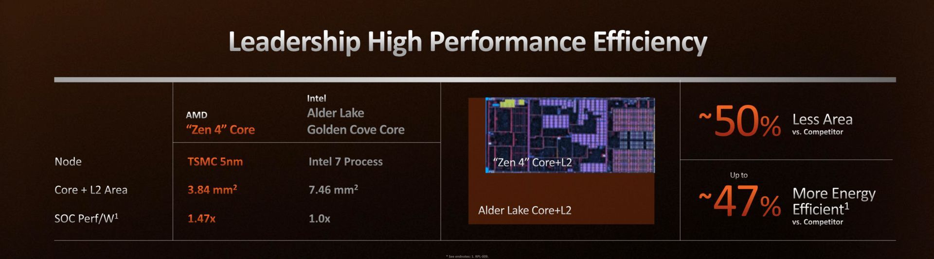 AMD Zen 4 vs Intel Golden Cove