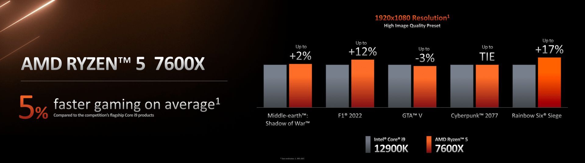 AMD Ryzen 6 7600X vs Intel Core i9-12900K