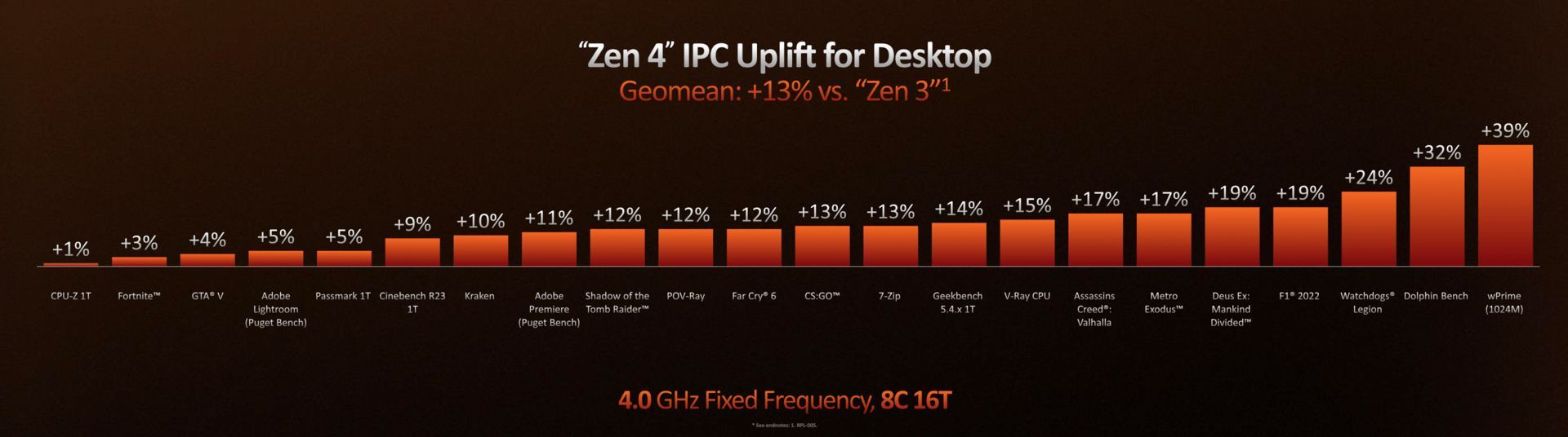 AMD Zen 4 - wzrost IPC