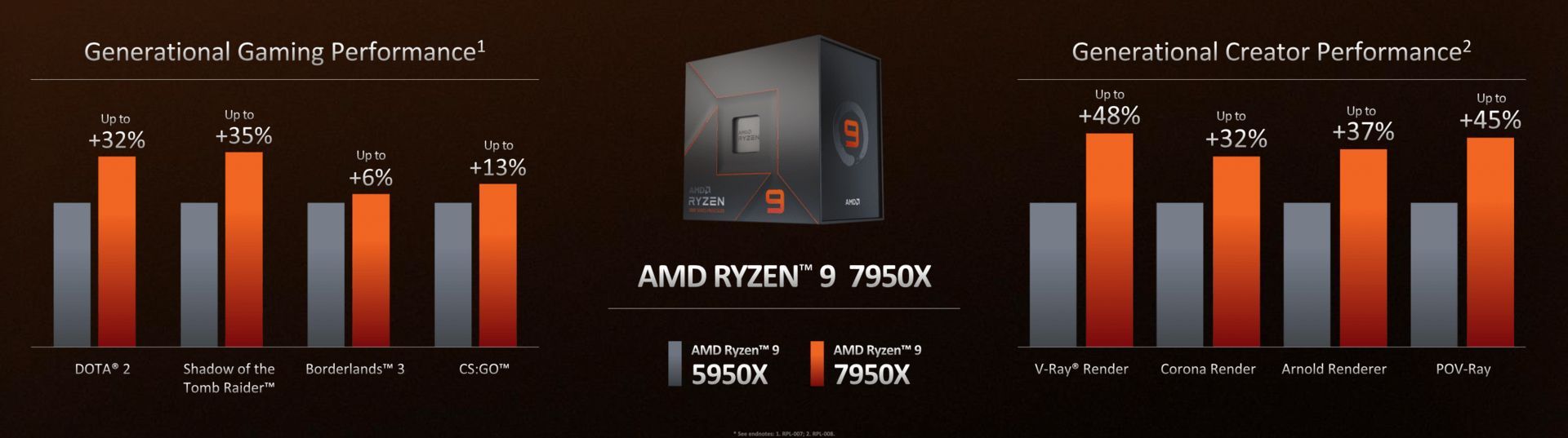 AMD Ryzen 9 7950 vs Ryzen 9 5950X