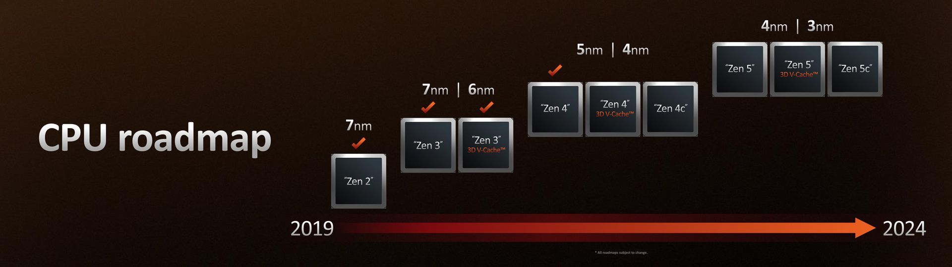 AMD - plany wydawnicze procesorów Ryzen