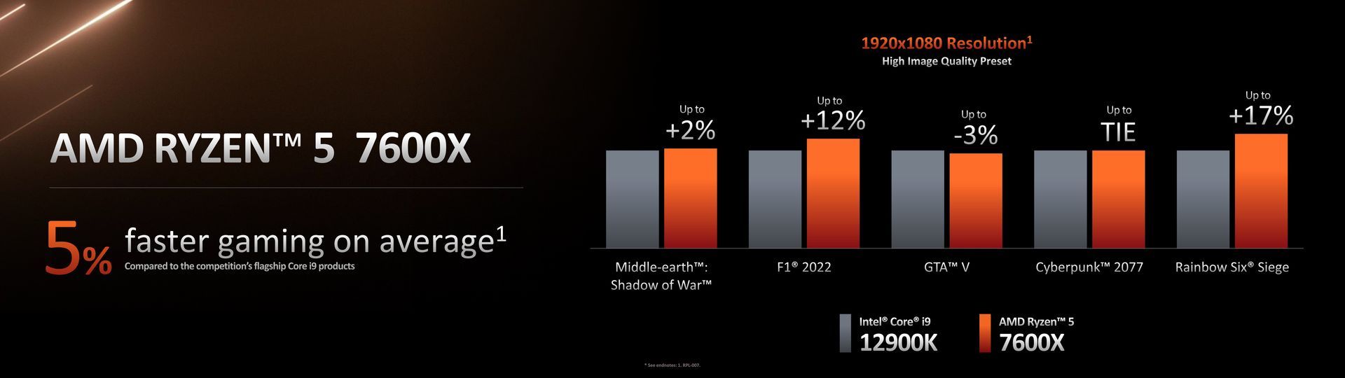 AMD Ryzen 5 7600X vs Intel Core i9-12900K