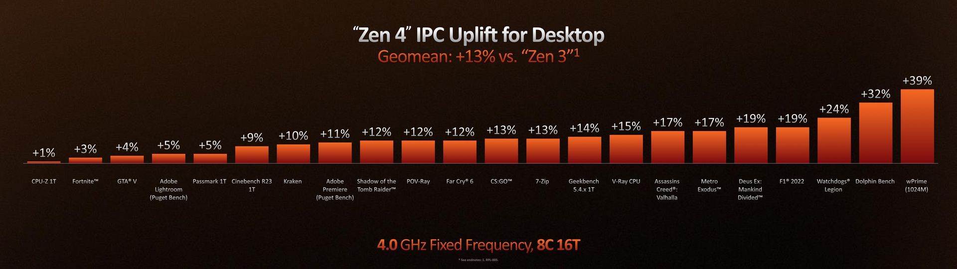 AMD Zen 4 - wzrost IPC