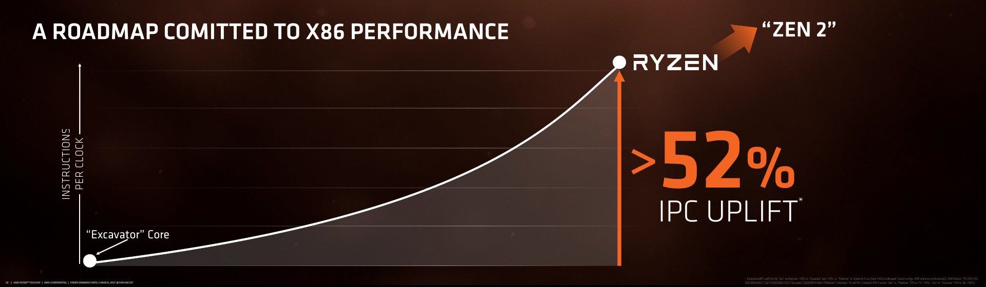 AMD Zen - wzrost IPC