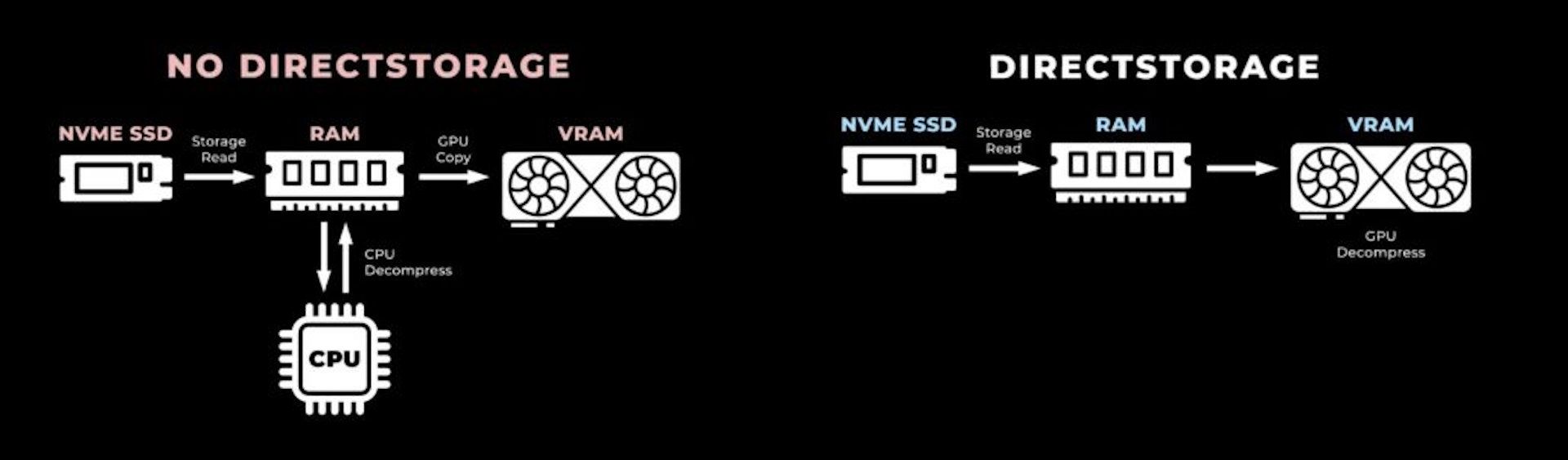 Karty z 2025 wyposażone w 8 GB vRAM - direct storage