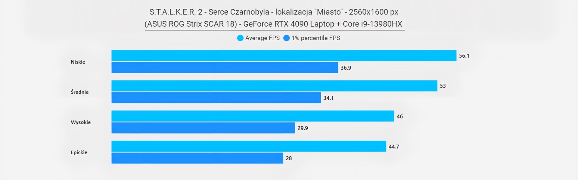 ASUS ROG Strix SCAR 18 - skalkowanie wydajności w grze Stalker 2 - lokacja miasto