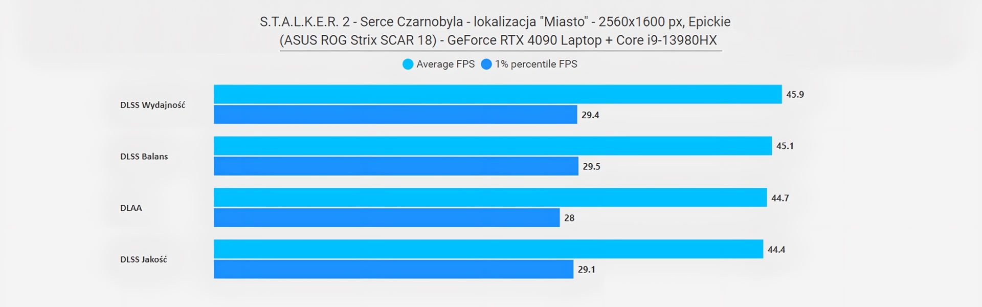 ASUS ROG Strix SCAR 18 - skalkowanie wydajności w grze Stalker 2 z upscalingiem DLSS - lokacja miasto